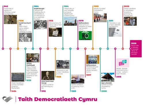 Delwedd o amserlen Hynt Democratiaeth yng Nghymru. PDF ar gael i'w lawrlwytho.